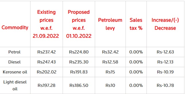 Updated Price of Petroleum Products 
